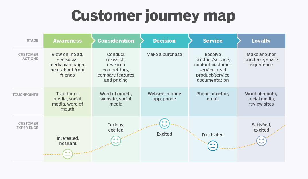 Boosting Customer Loyalty Through Personalized Customer Journey Mapping