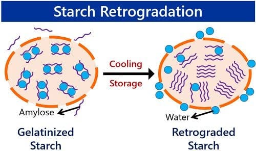 How Retrogradation Reduces Calories in Starchy Foods