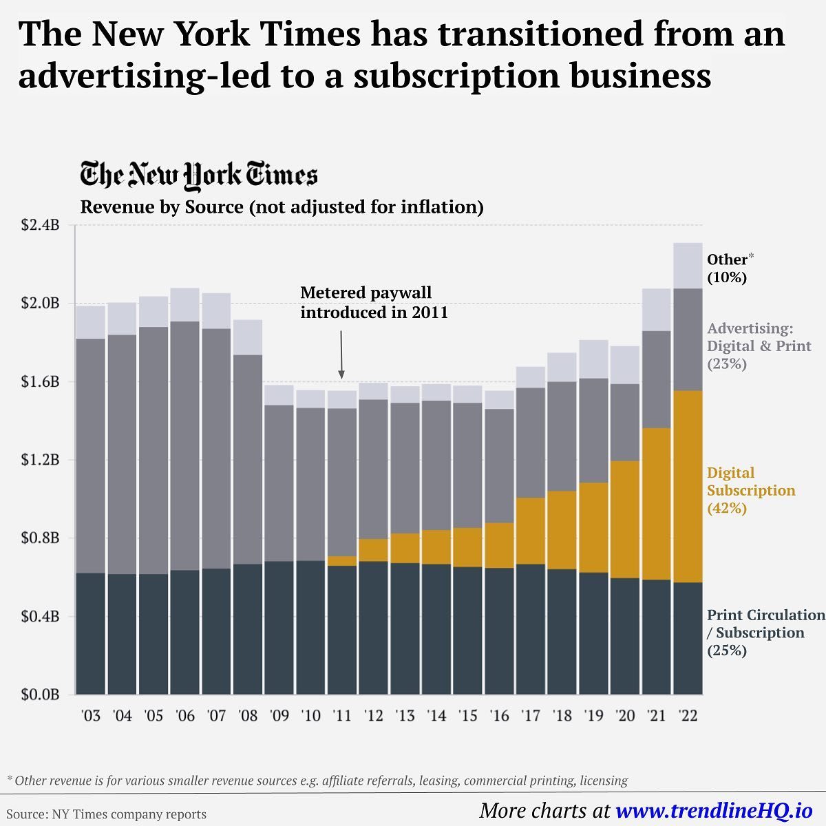 The New York Times Shifts to Subscription: A Decade of Revenue Change