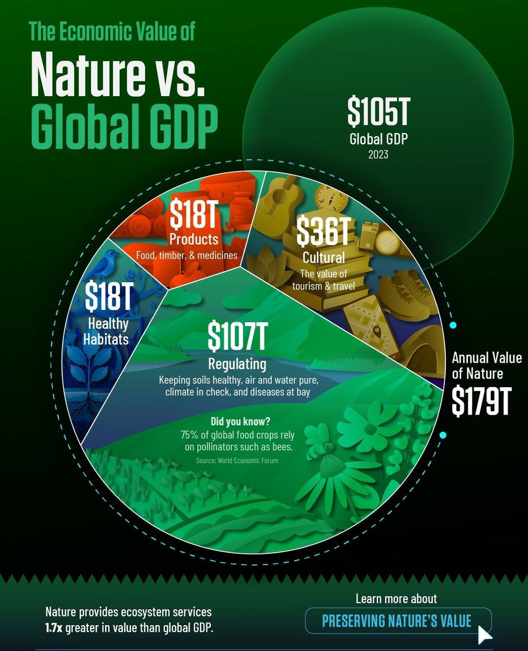 Nature's $179T Annual Value: 1.7 Times Global GDP
