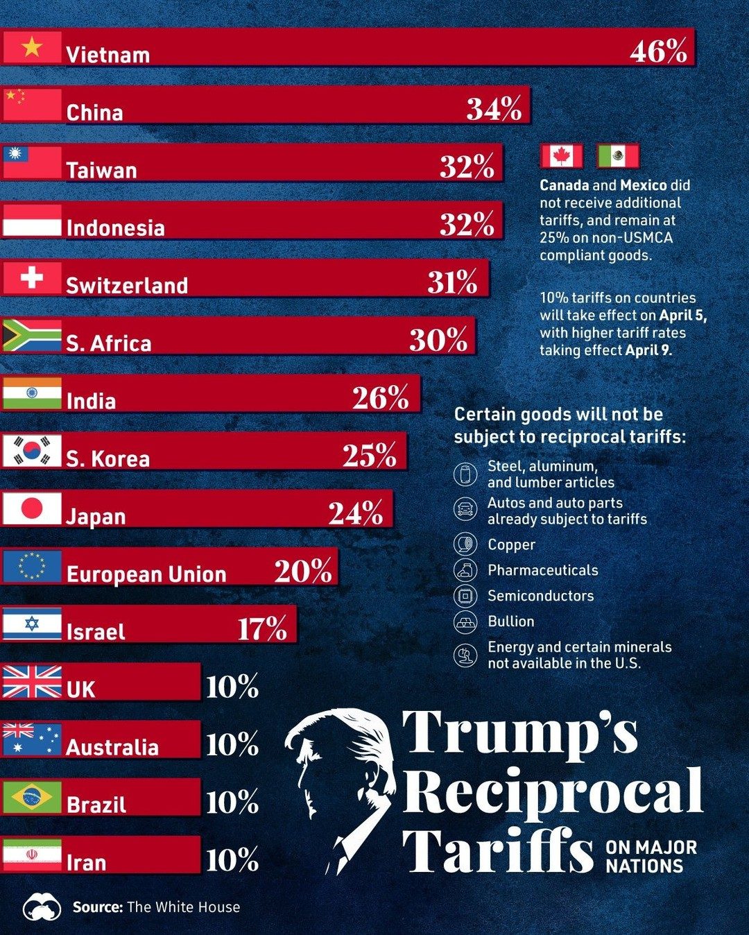 Trump's Reciprocal Tariffs on Major Nations