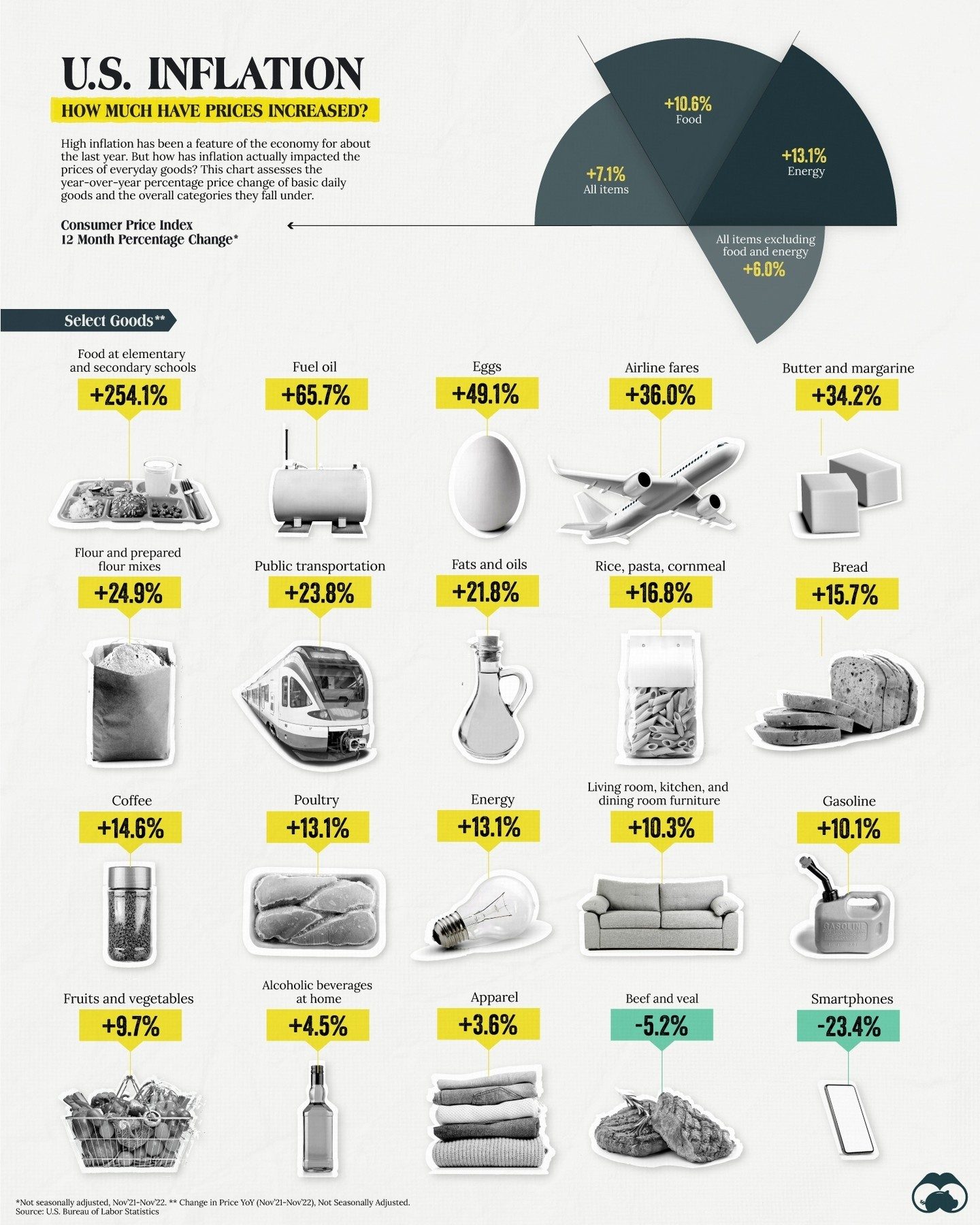 Year-Over-Year Price Increases Due to U.S. Inflation