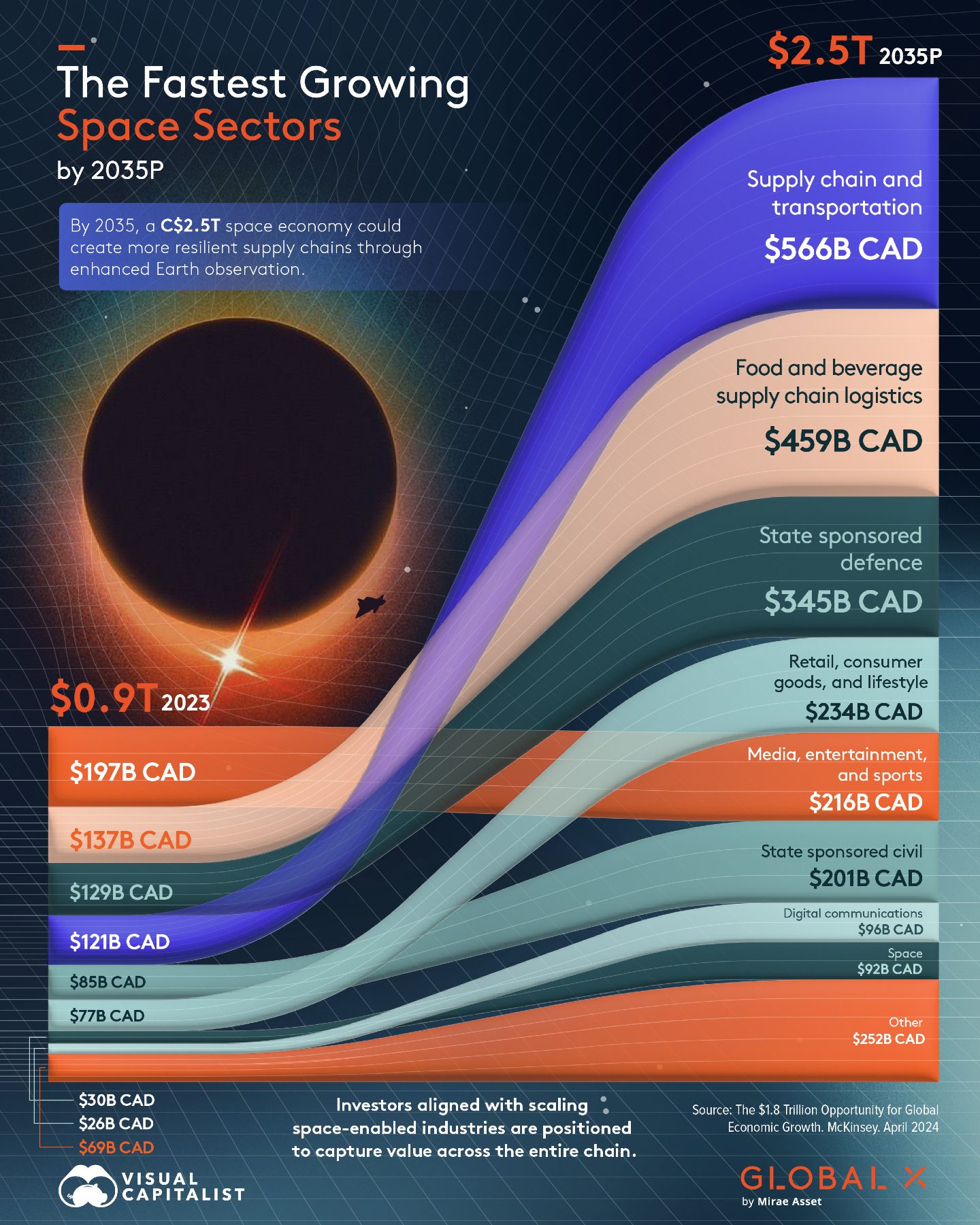 Fastest Growing Space Economy Sectors by 2035