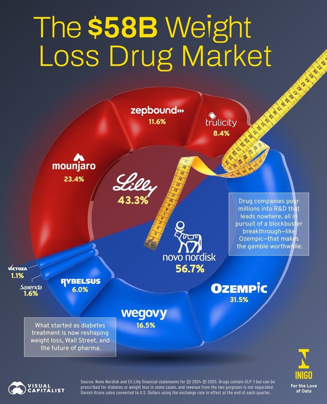 Top Weight Loss Drugs: Market Share & Growth