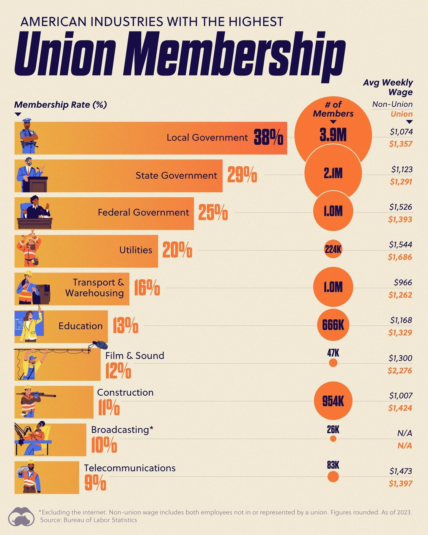 Top Industries with Union Members in 2023