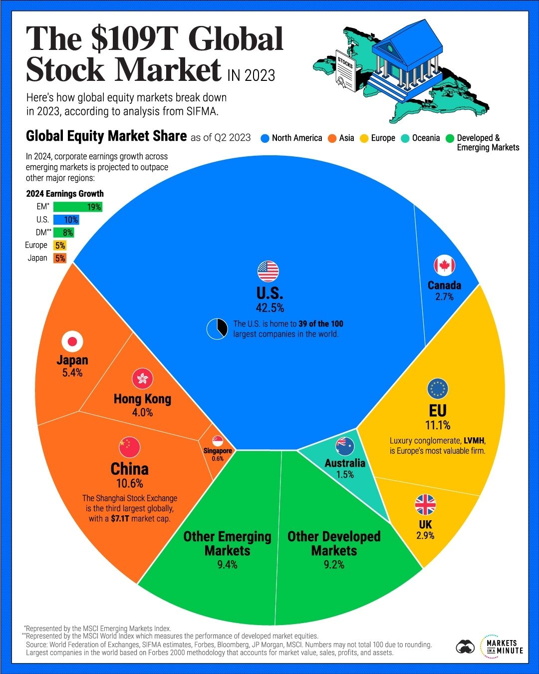 Global Stock Market Reaches $109T: 2023 Breakdown