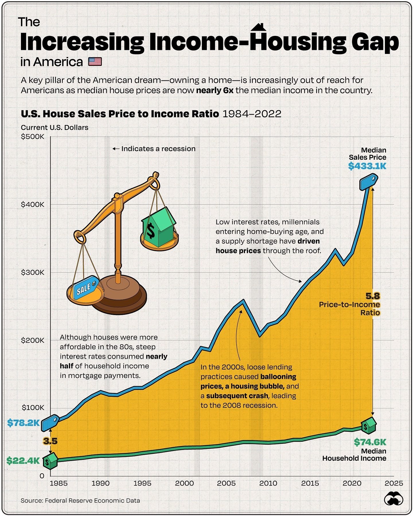 America's Housing Crisis: How Income Lags Behind Home Prices