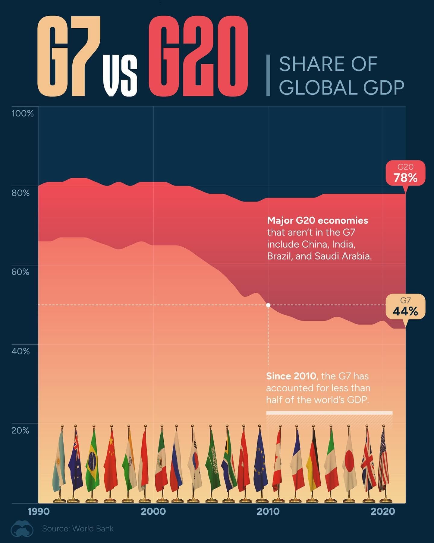 The Decline of G7's Global GDP Share: G7 vs. G20 Comparison