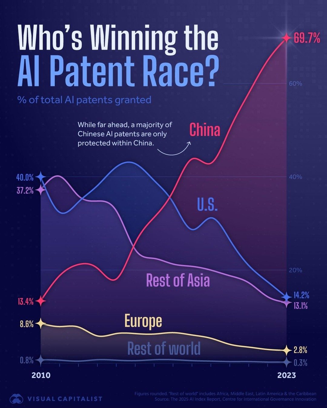 China Leads Global AI Patent Race
