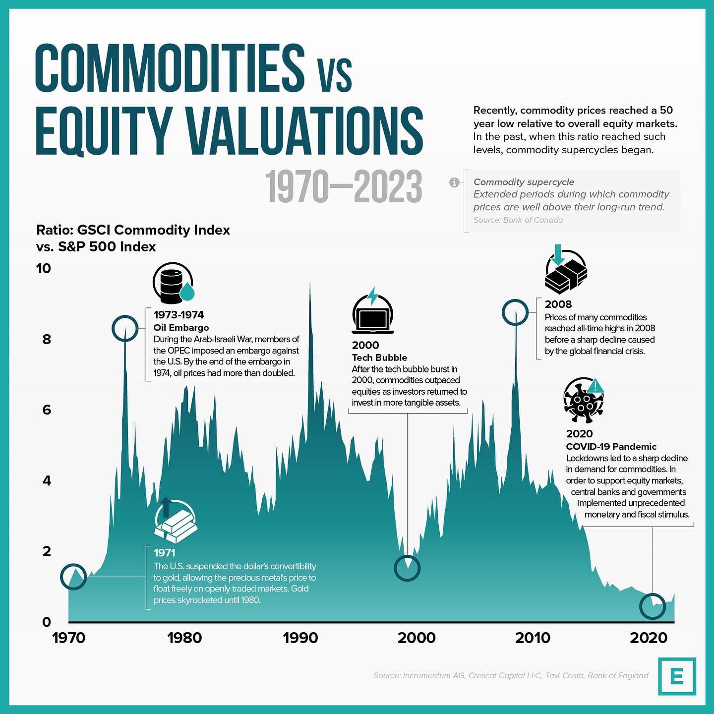 Commodities vs. Equities: A 50-Year Historical Perspective