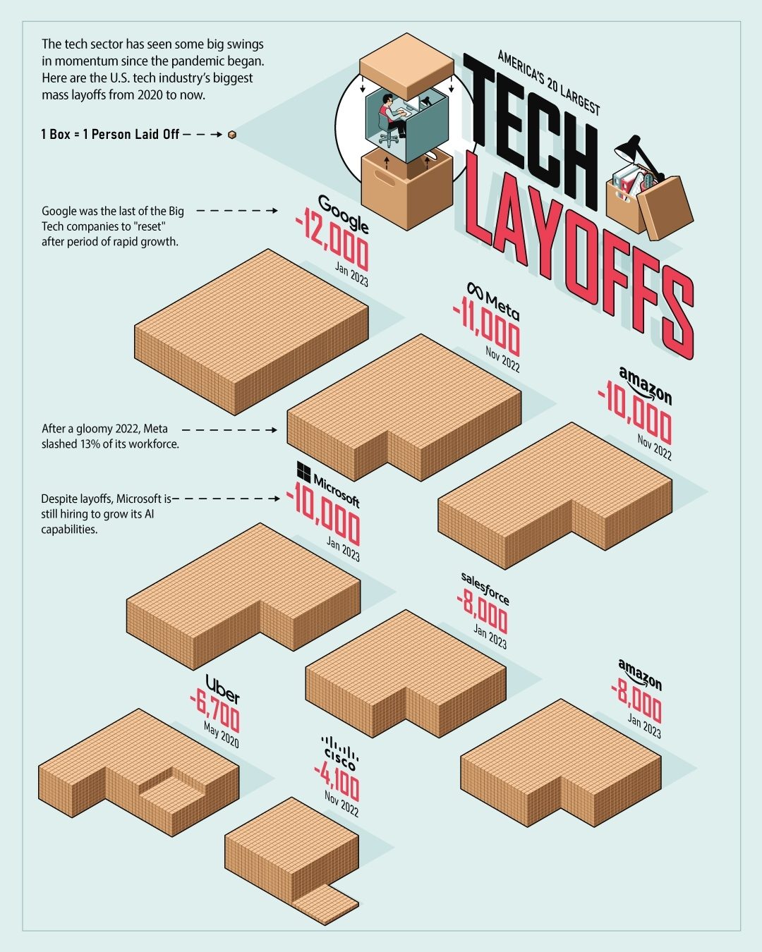 Top 20 Tech Layoffs of the 2020s: A Visual Analysis