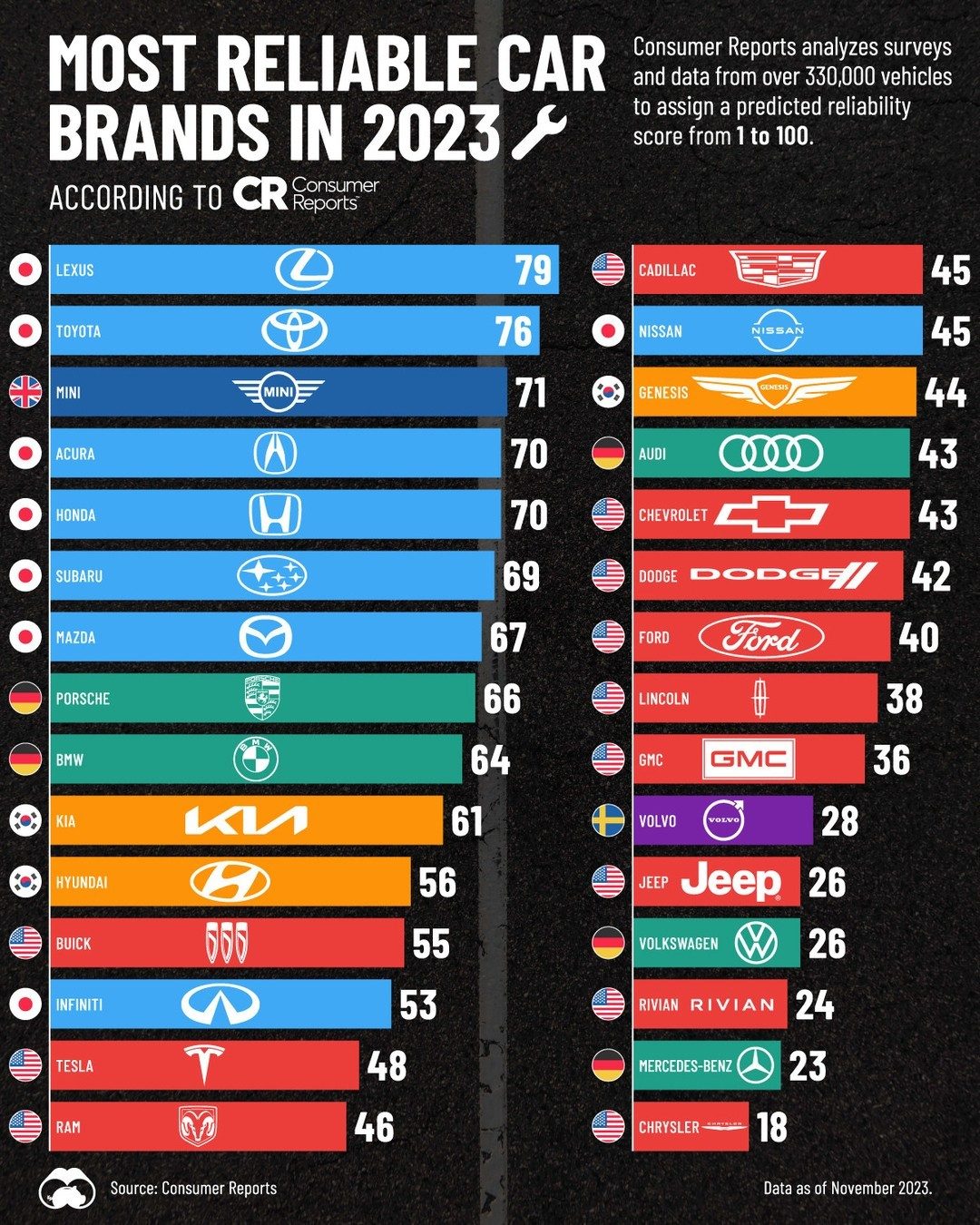 Top Car Brands for Reliability in 2023