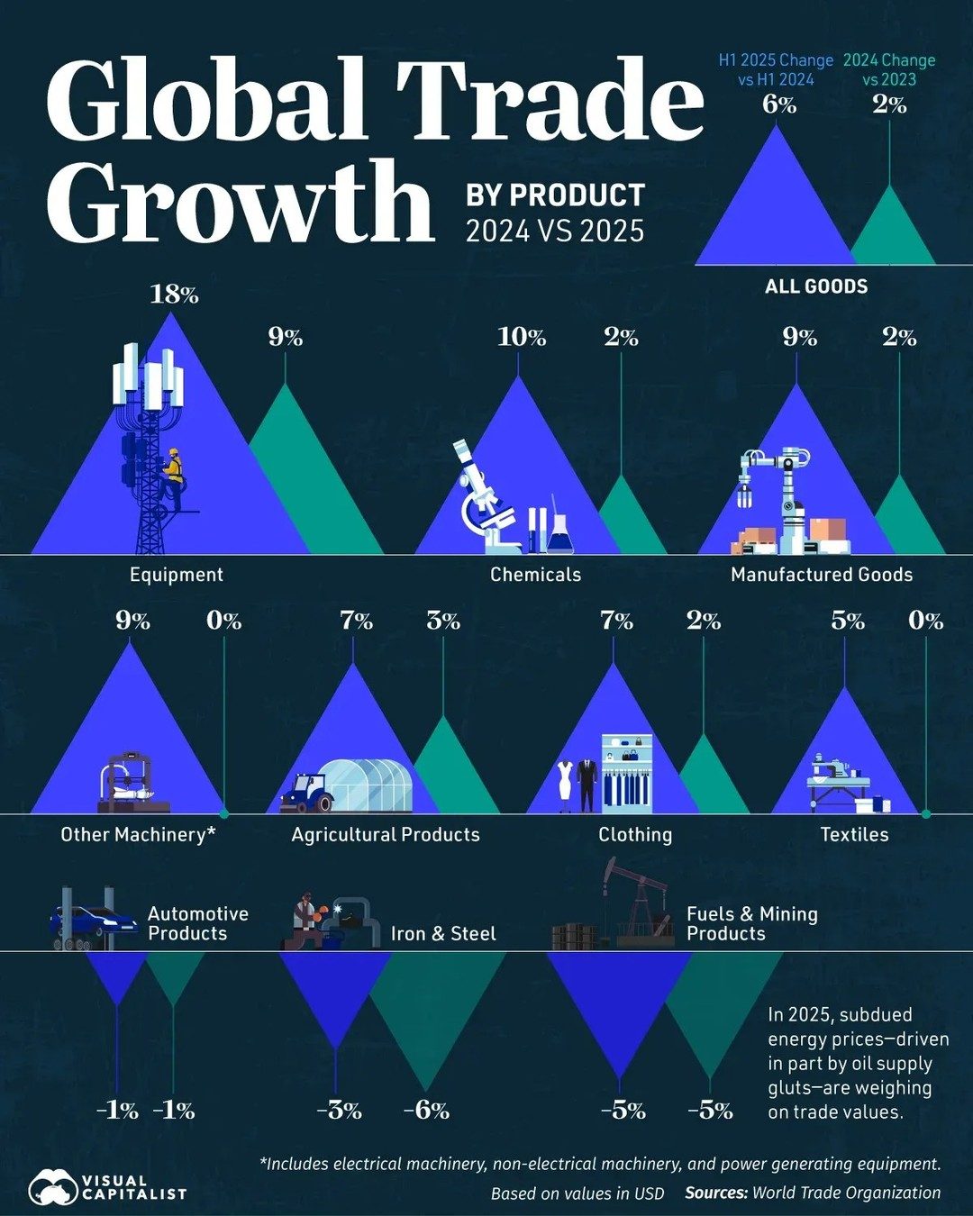 Top Sectors Driving Global Trade Growth in 2025