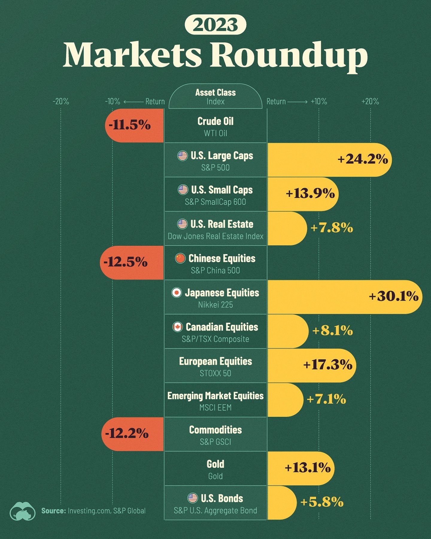 2023 Asset Class Performance: Top Gainers and Losers