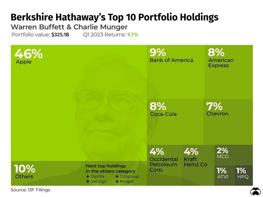 Berkshire Hathaway's Top 2023 Portfolio Holdings