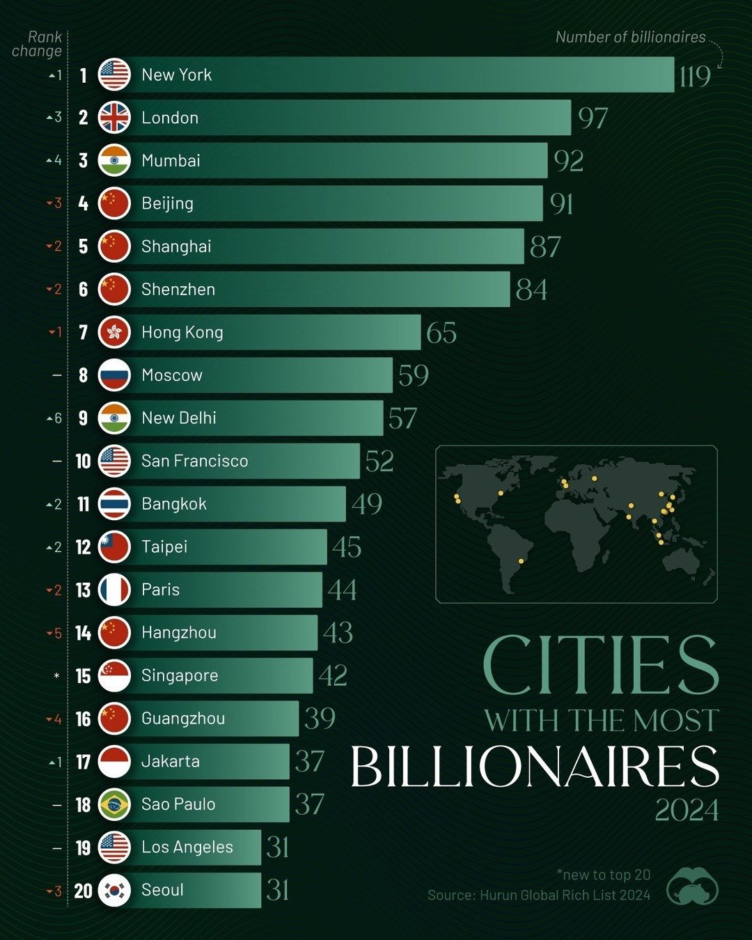 Top Cities with the Most Billionaires in 2024