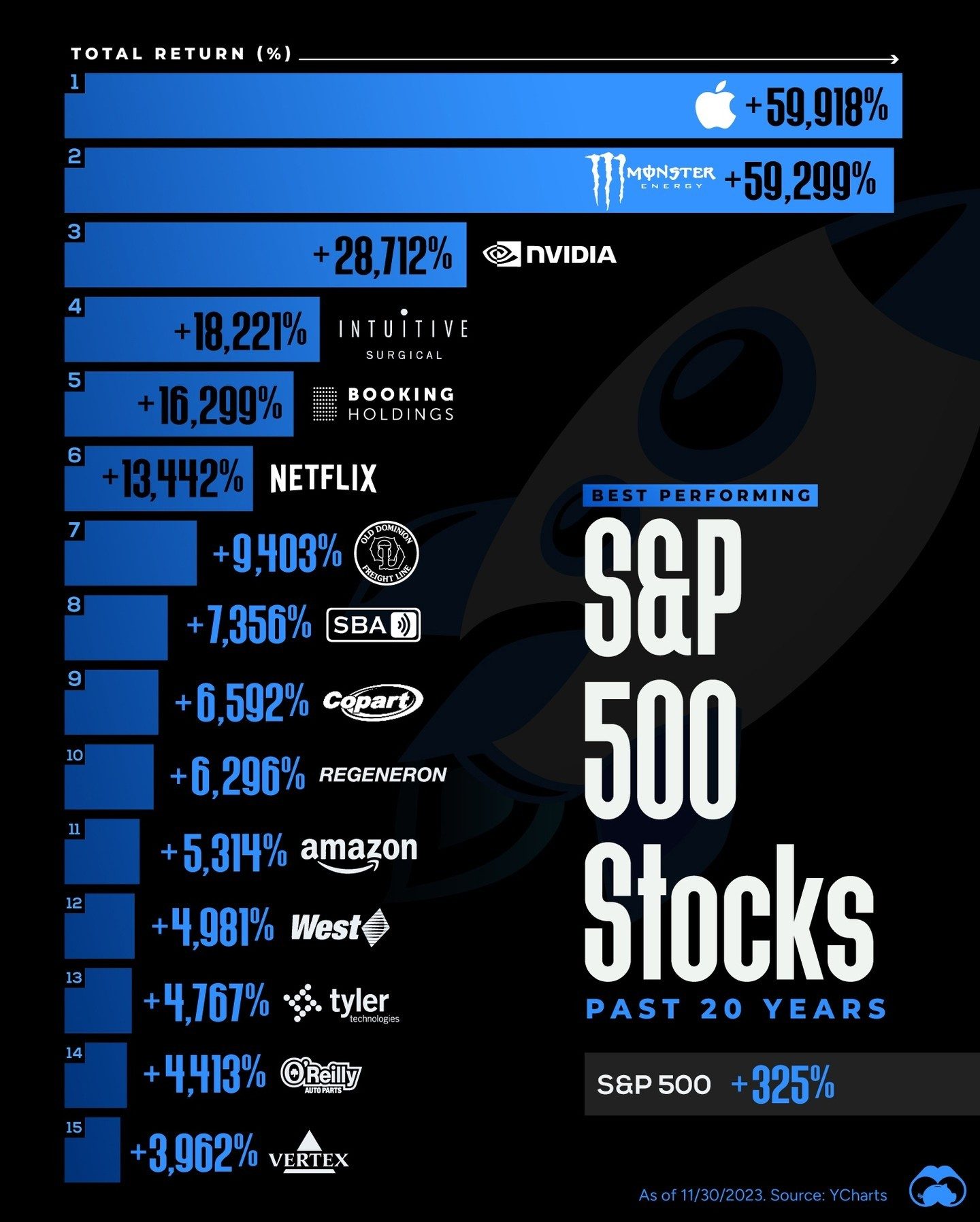 Top S&P 500 Stocks Over 20 Years