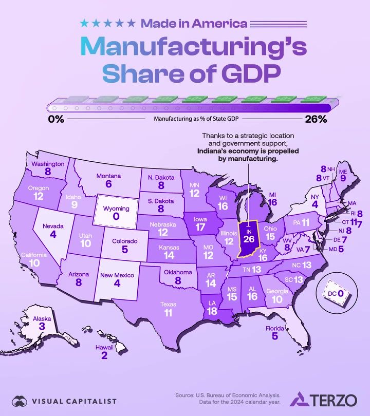 Which States' Economy is Dominated by Manufacturing?