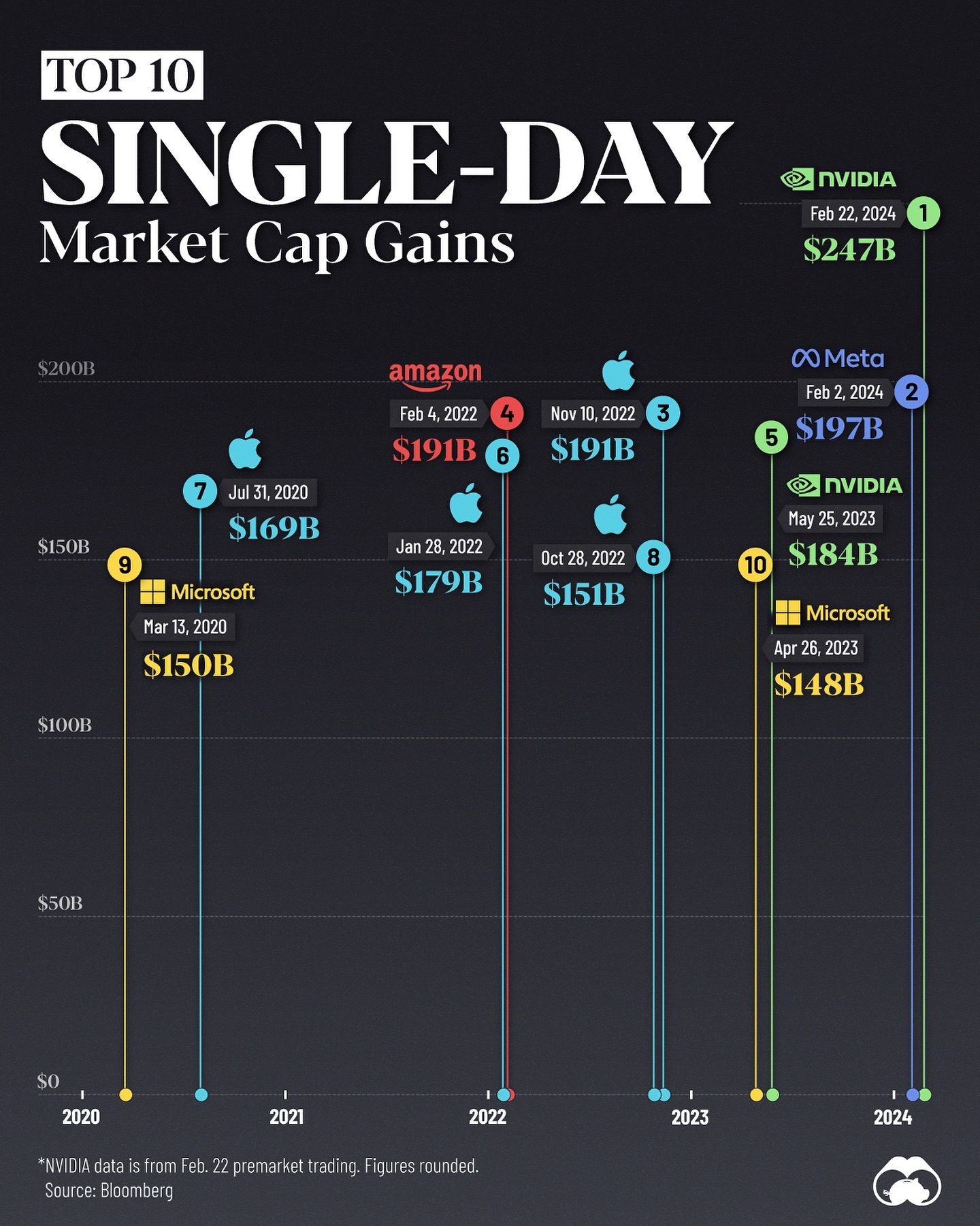 Top 10 U.S. Tech Stock Single-Day Market Cap Gains