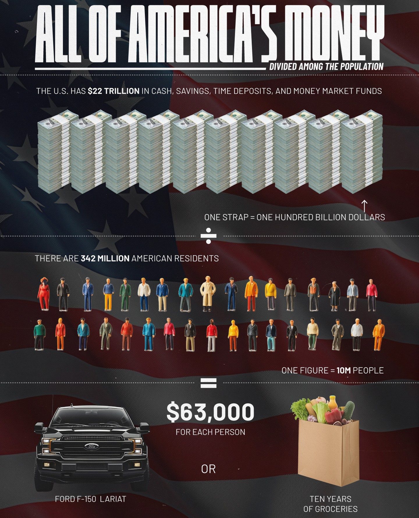 How $22 Trillion Would Look in Every American's Wallet