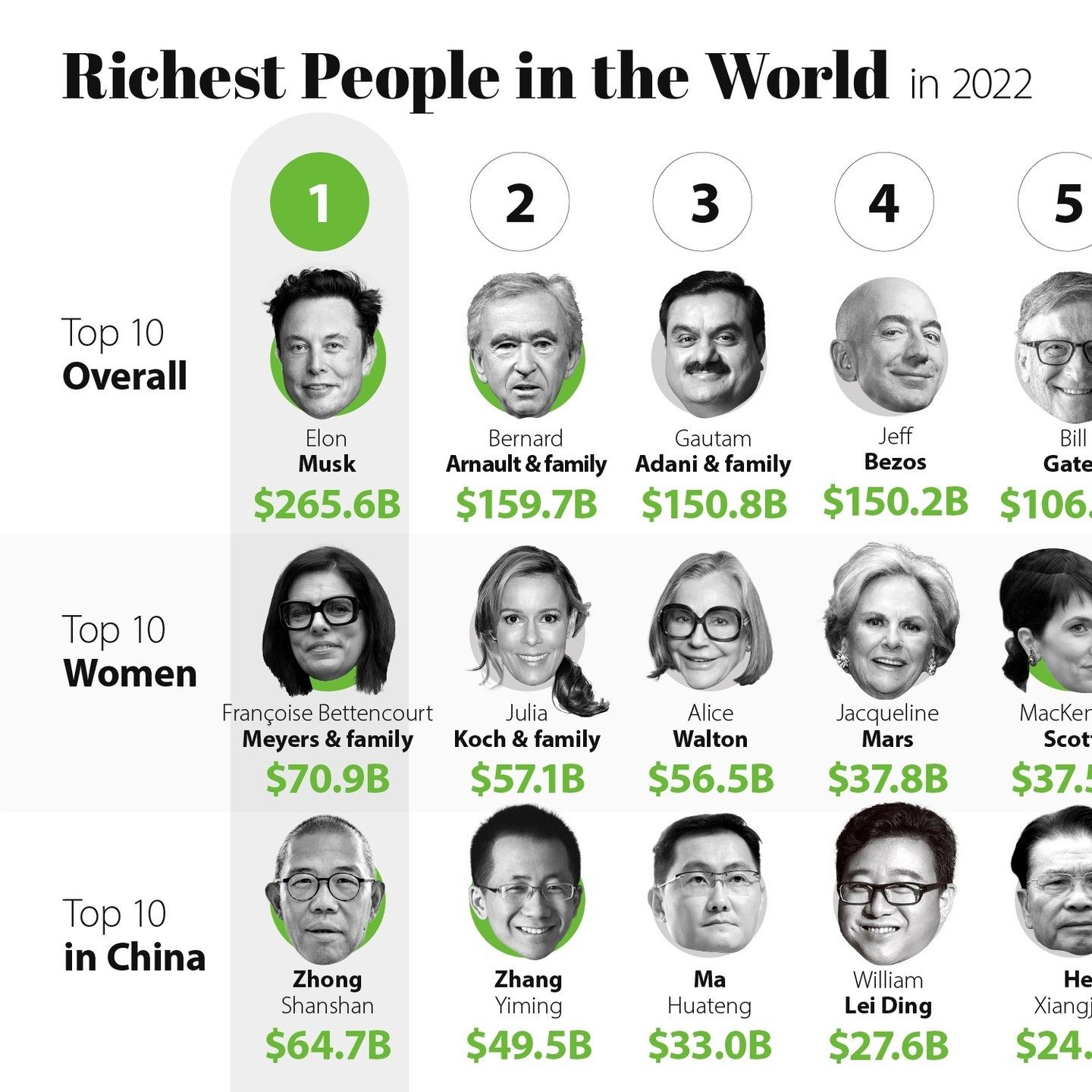 Meet the 10 Richest People in the World in 2022