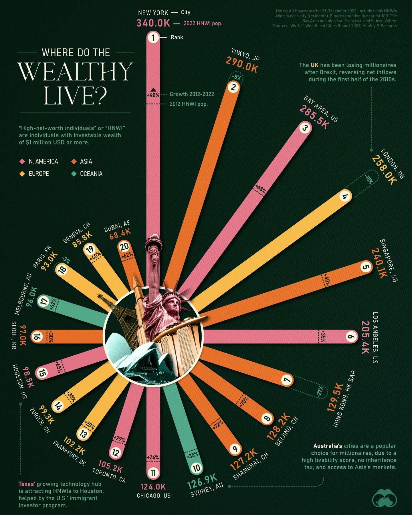 World's Top 20 Metro Areas with the Most Millionaires