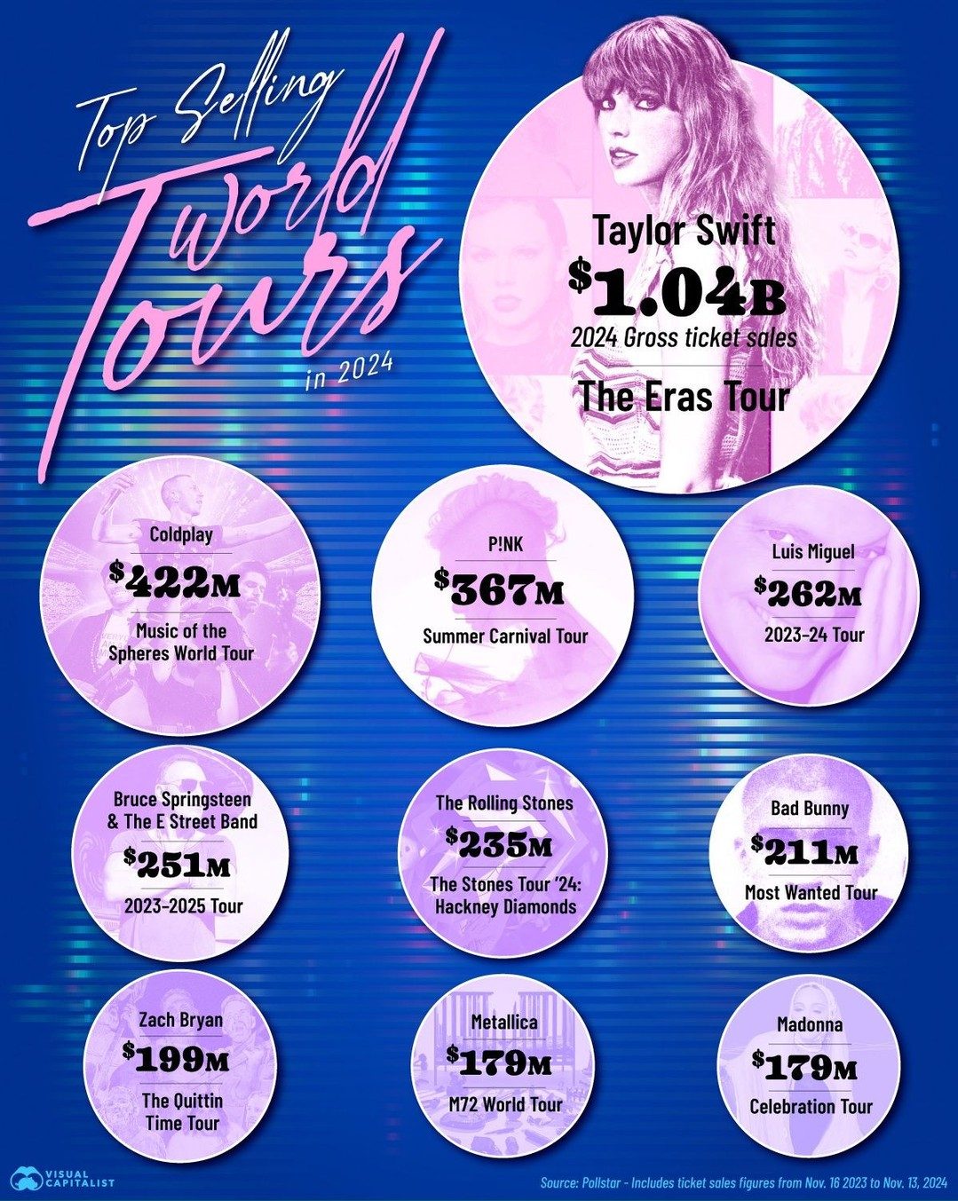 Top Selling Music Tours of 2024