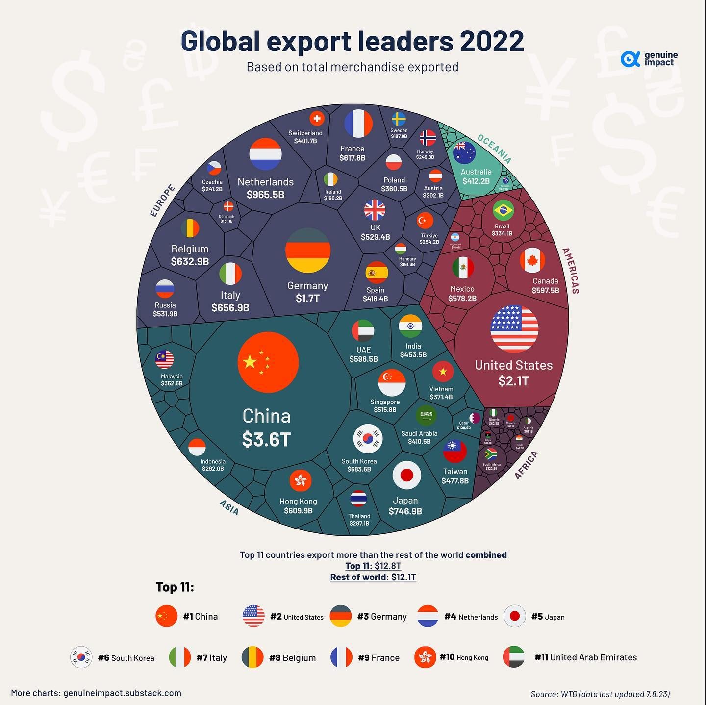 Top Global Exporters in 2022: Key Insights