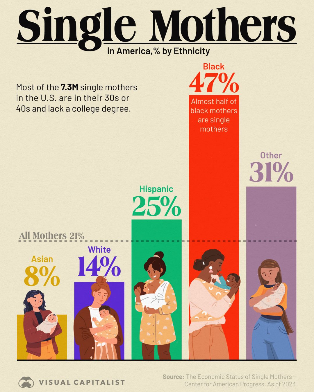 Single Mothers in America: Demographics and Challenges