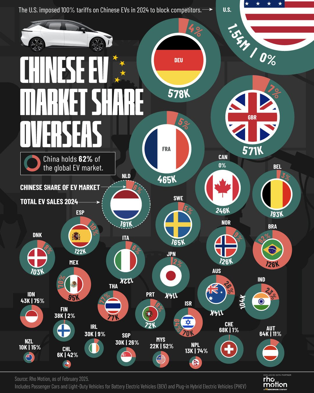 Chinese EVs Dominate 62% of Global Market in 2024