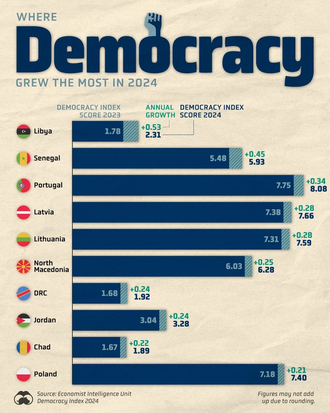 Libya's Surprising Democratic Gains: 2024 Index Highlights