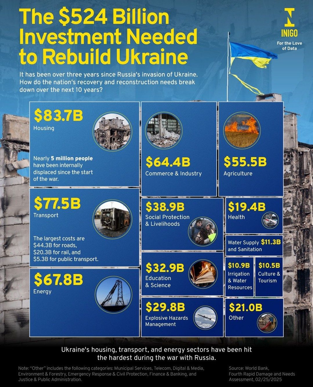 Ukraine's $524B Rebuilding Challenge: Infrastructure and Economic Needs