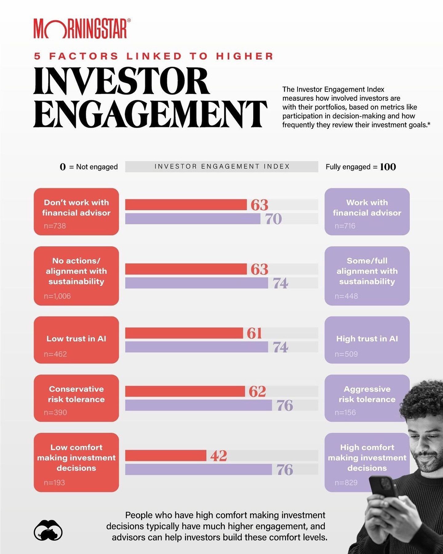 Five Factors Boosting Investor Engagement