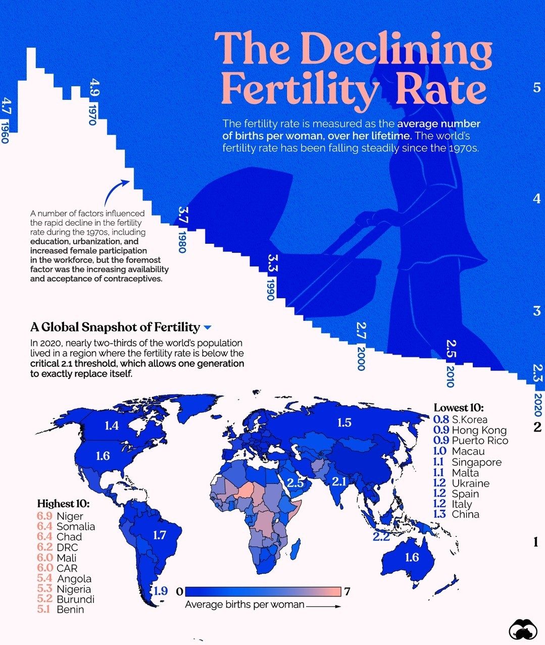 Global Fertility Rate Decline: Causes and Consequences