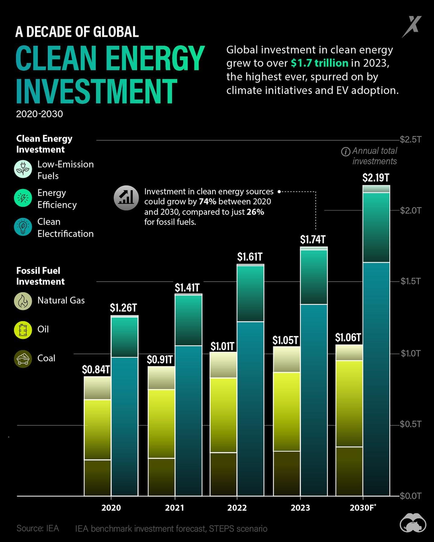 Clean Energy Investments Surge to $1.7 Trillion in 2023