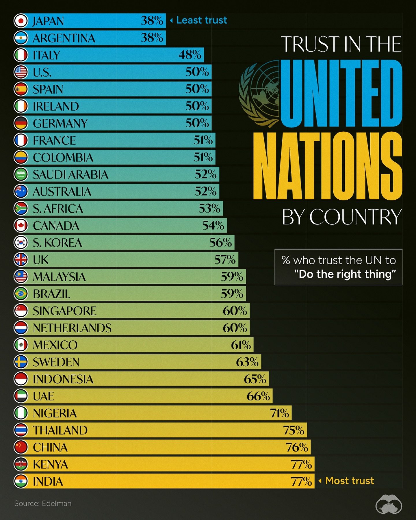 Trust in the UN: Ranking Countries by Public Confidence