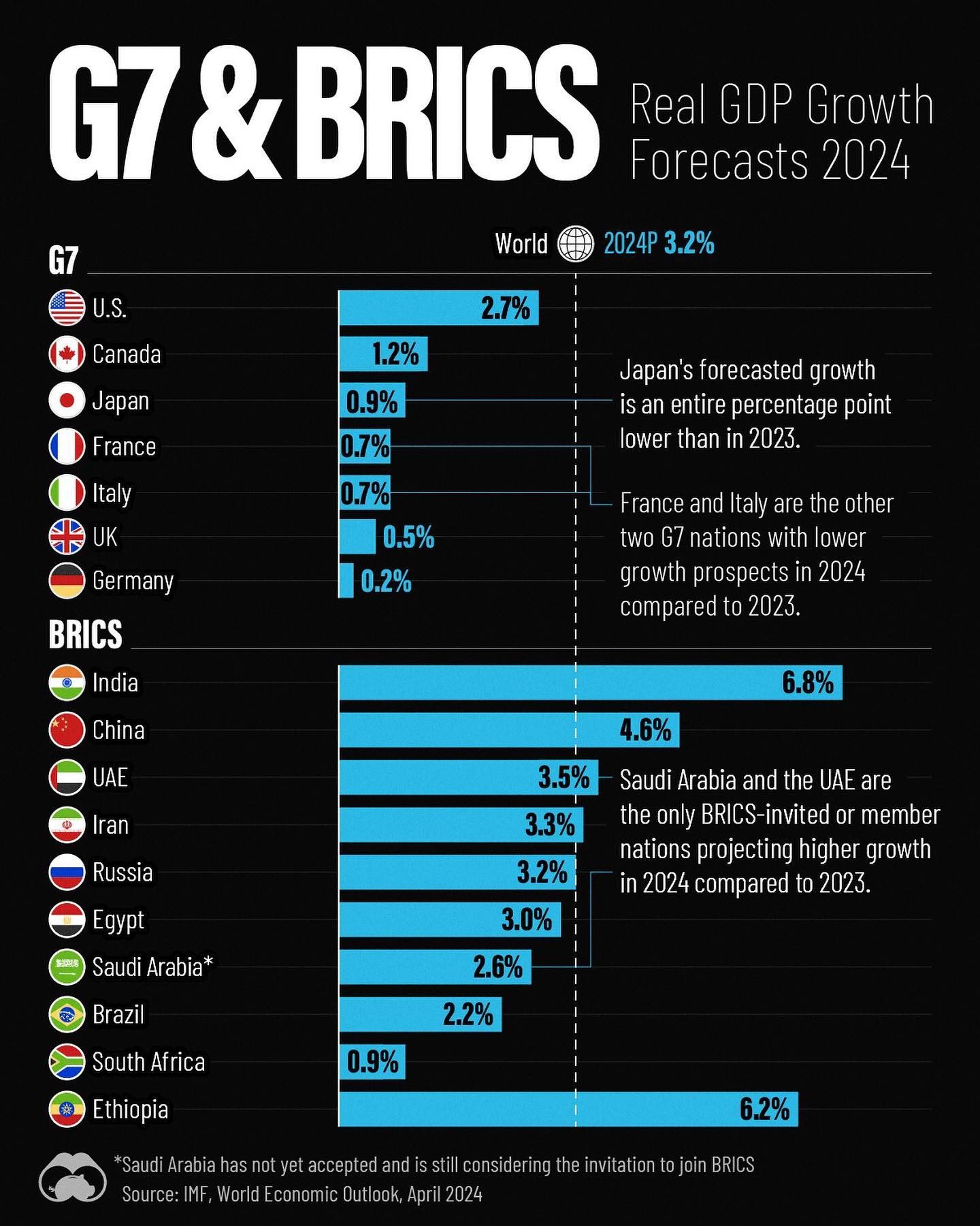 G7 vs. BRICS: 2024 GDP Growth Forecasts