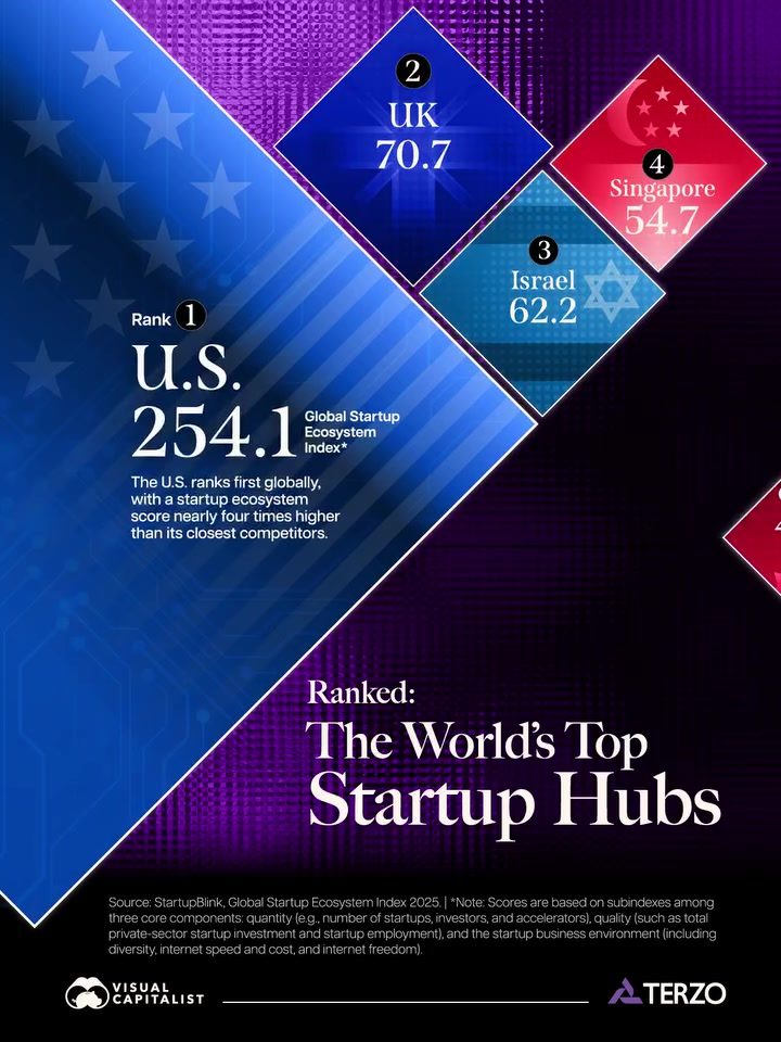 Top Countries in the Global Startup Ecosystem