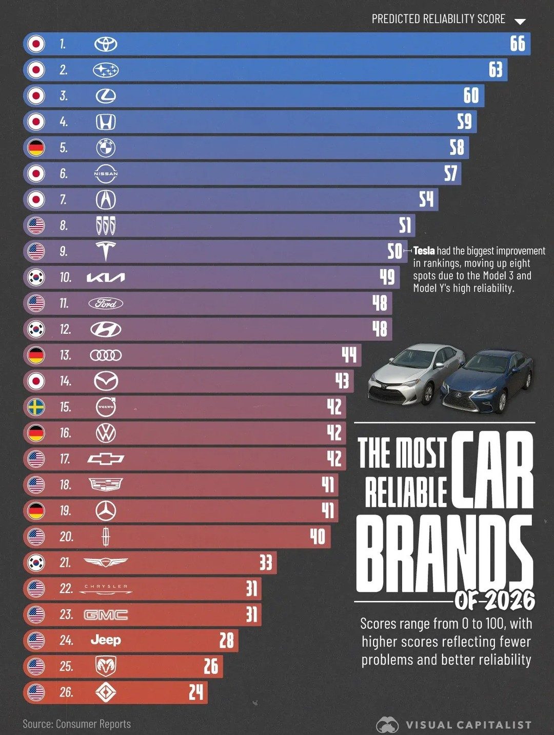 Top Car Brands for Reliability in 2026