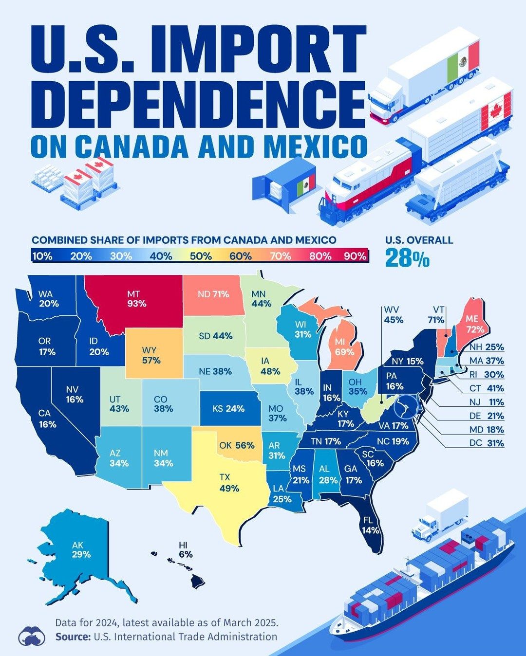 Montana Leads U.S. States in Import Dependence on Canada and Mexico