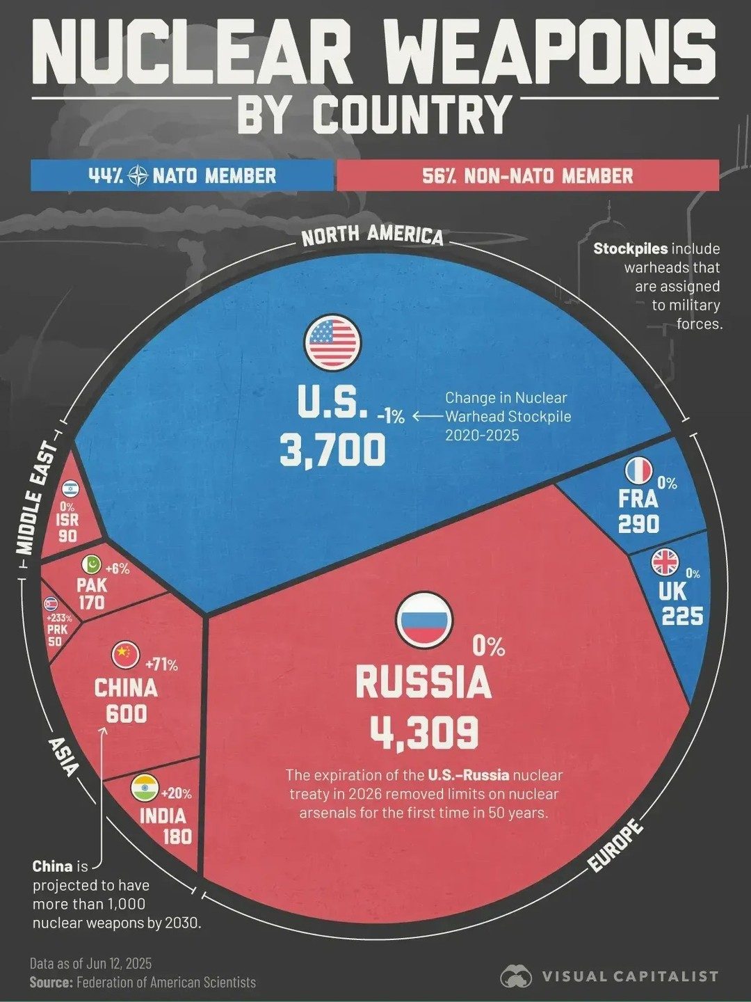 Global Nuclear Stockpiles: Key Insights and Trends