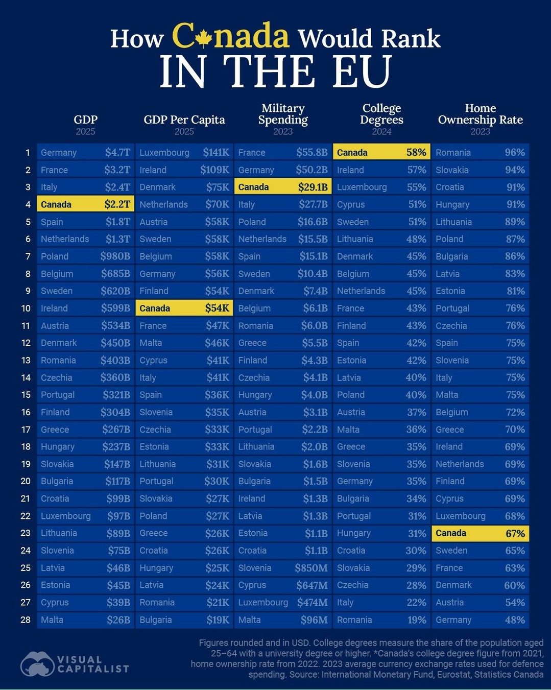 Canada's Economic Standout: How Canada Ranks Against EU Countries