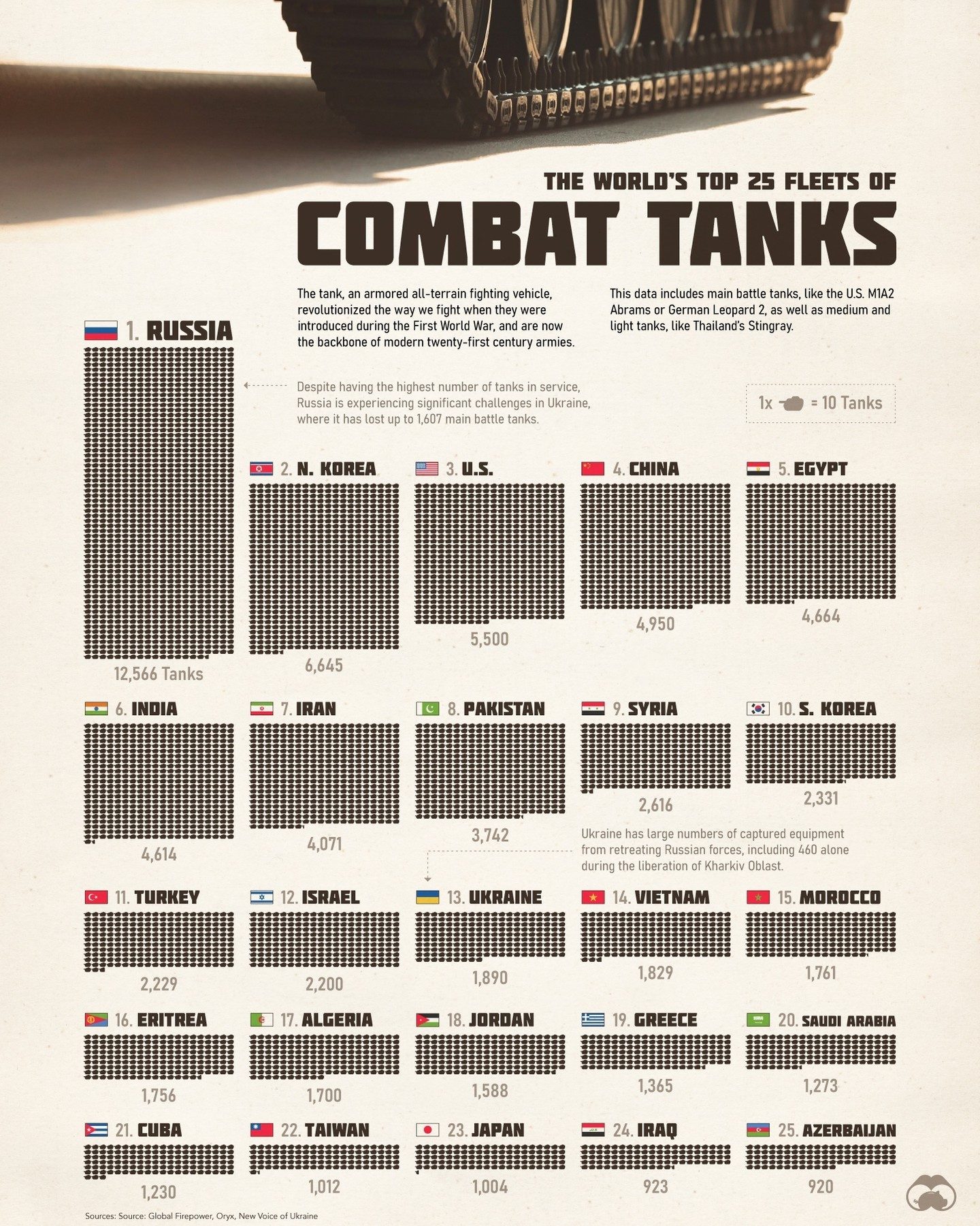 Top 25 Countries with the Most Combat Tanks