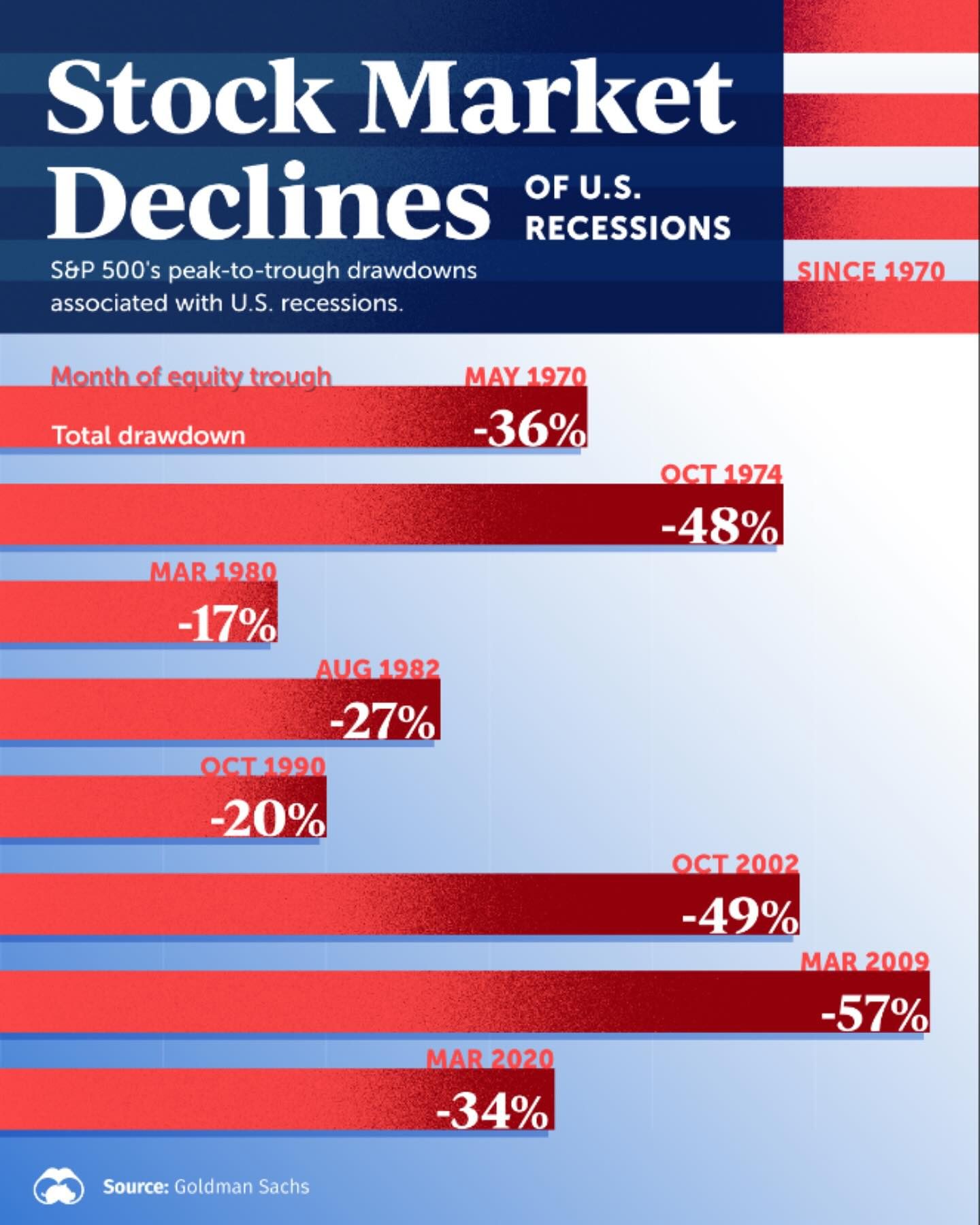 U.S. Recessions: Historic Stock Market Declines