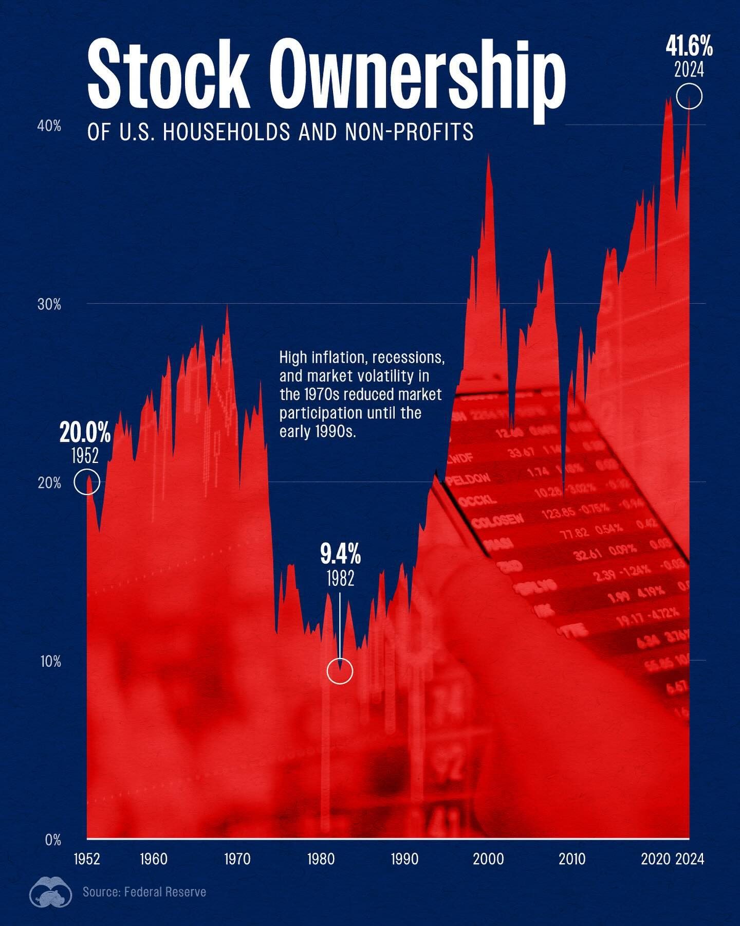 U.S. Stock Ownership Trends: 1952 to 2024