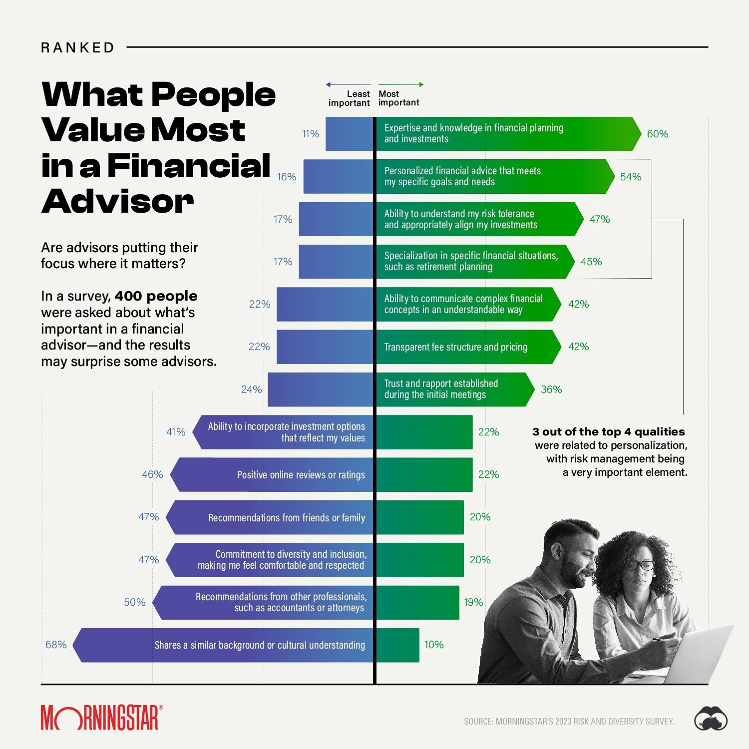 Top Financial Advisor Qualities Revealed by Morningstar Survey