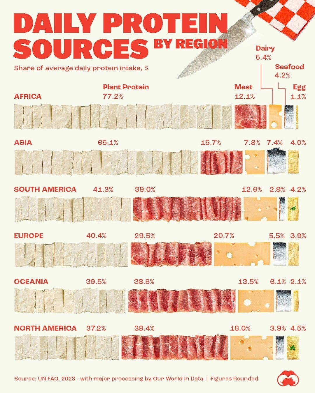 Protein Intake by Region: A Global Breakdown