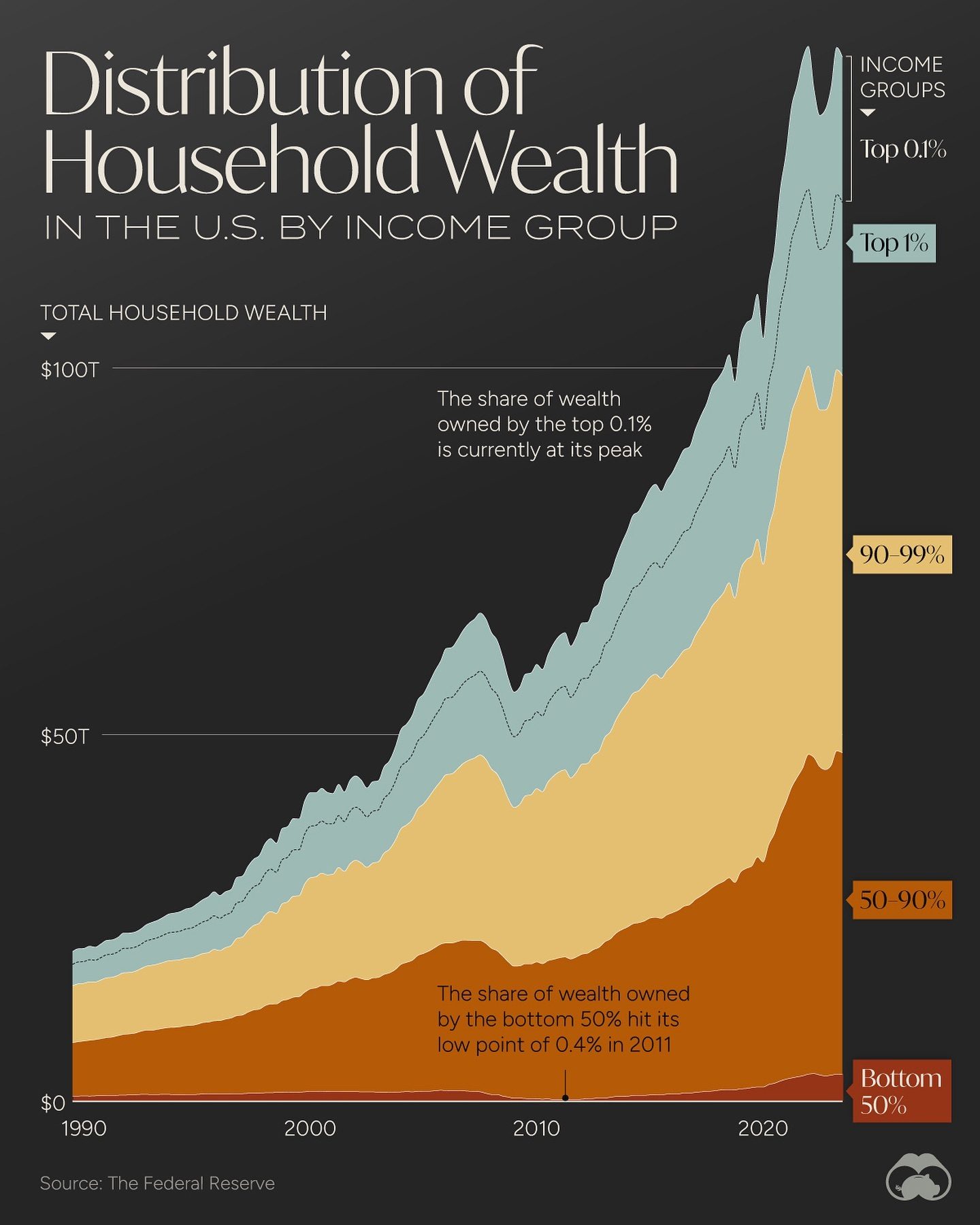 ### America's Wealth Distribution: Top 0.1% Hits All-Time High