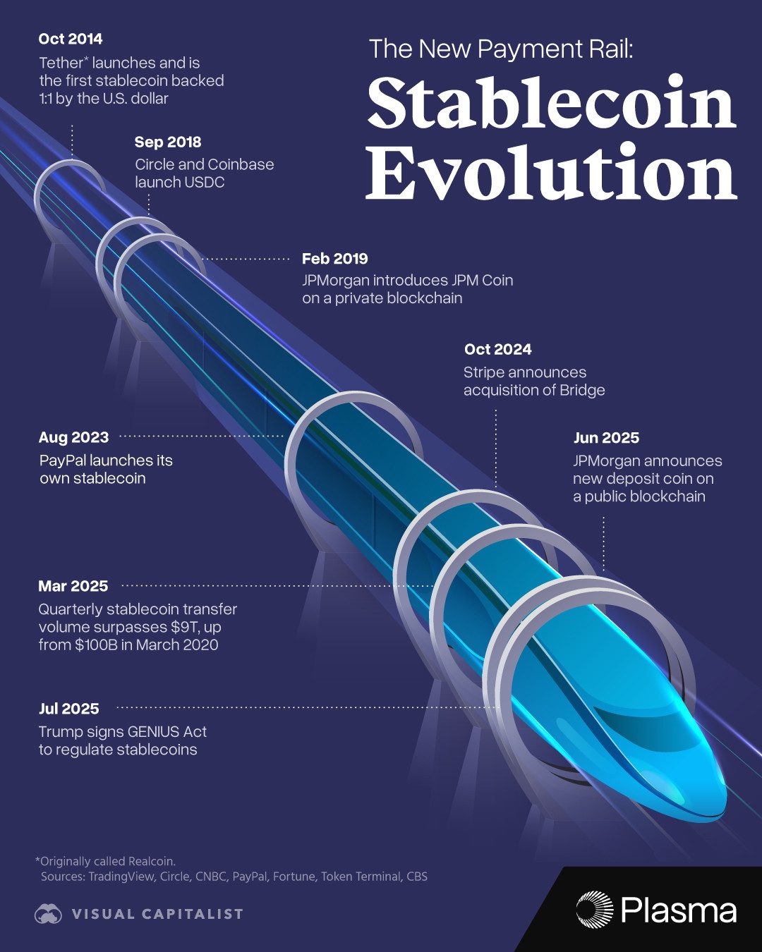 Stablecoin Milestones: Evolution From 2014 to 2025