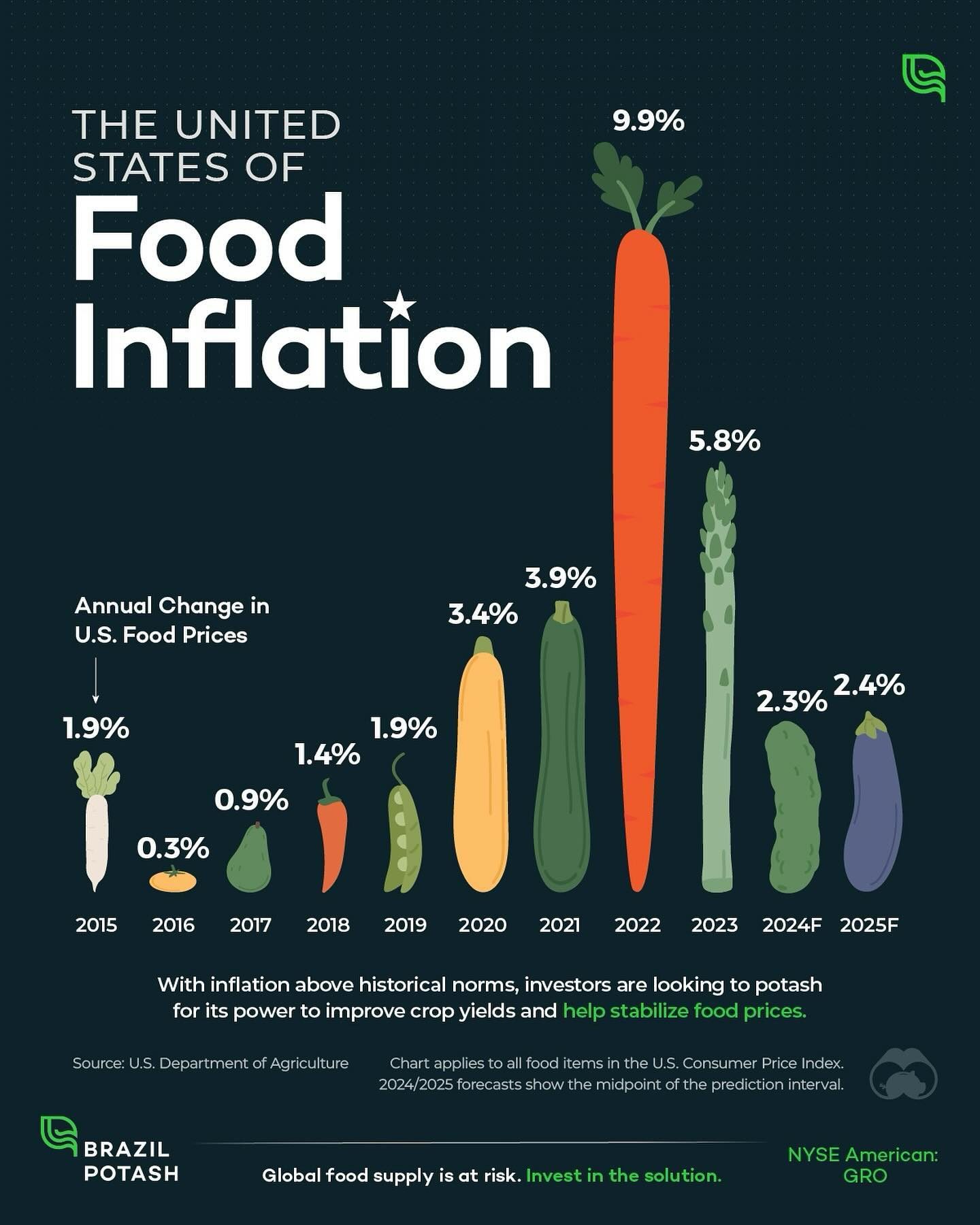 U.S. Food Inflation Trends: 2015-2025 Forecast